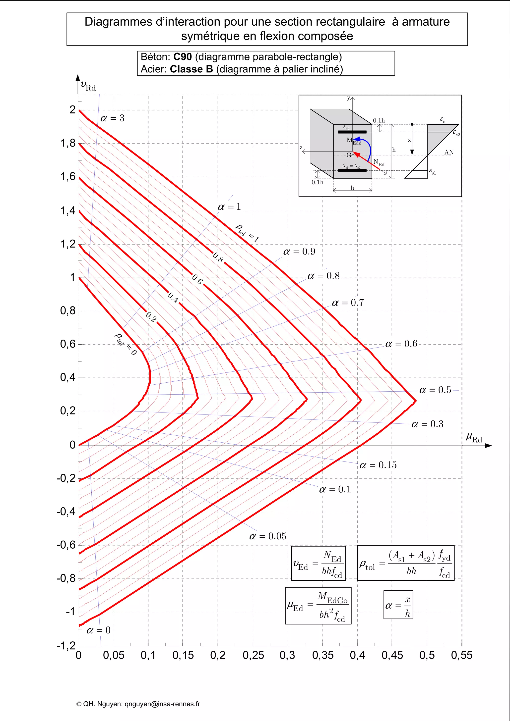 0 0,05 0,1 0,15 0,2 0,25 0,3 0,35 0,4 0,45 0,5 0,55
-1,2
-1
-0,8
-0,6
-0,4
-0,2
0
0,2
0,4
0,6
0,8
1
1,2
1,4
1,6
1,8
2
Diagrammes d’interaction pour une section rectangulaire à armature
symétrique en flexion composée
Béton: C90 (diagramme parabole-rectangle)
Acier: Classe B (diagramme à palier incliné)
z
Edz
M
y
EdN
Go
s2
A
b
0.1h
h
s1 s2
A A=
0.1h
AN
x
cε
2s
ε
1s
ε
υ = Ed
Ed
cd
N
bhf
EdGo
Ed 2
cd
M
bh f
µ =
yds1 s2
tol
cd
( ) fA A
bh f
ρ
+
=
x
h
α =
3α =
1α =
0.8α =
0.7α =
0.5α =
0.3α =
0.15α =
0.1α =
0.05α =
Rdµ
© QH. Nguyen: qnguyen@insa-rennes.fr
0.9α =
0α =
0.6α =
ρ =
1
tol
0.8
0.6
0.4
0.2
0
tol
ρ
=
Rdυ
 