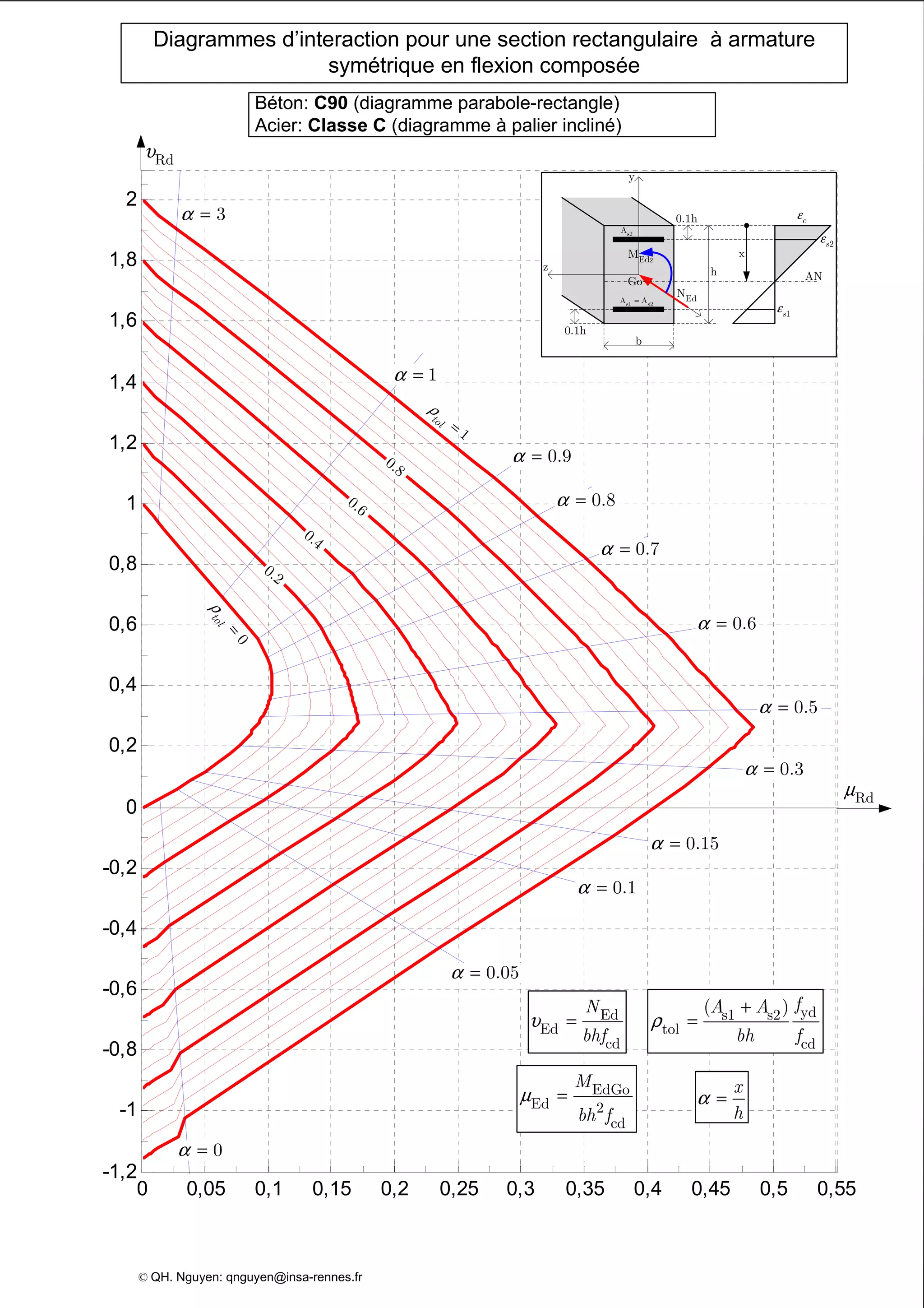 0 0,05 0,1 0,15 0,2 0,25 0,3 0,35 0,4 0,45 0,5 0,55
-1,2
-1
-0,8
-0,6
-0,4
-0,2
0
0,2
0,4
0,6
0,8
1
1,2
1,4
1,6
1,8
2
Diagrammes d’interaction pour une section rectangulaire à armature
symétrique en flexion composée
Béton: C90 (diagramme parabole-rectangle)
Acier: Classe C (diagramme à palier incliné)
z
Edz
M
y
EdN
Go
s2
A
b
0.1h
h
s1 s2
A A=
0.1h
AN
x
cε
2s
ε
1s
ε
υ = Ed
Ed
cd
N
bhf
EdGo
Ed 2
cd
M
bh f
µ =
yds1 s2
tol
cd
( ) fA A
bh f
ρ
+
=
x
h
α =
3α =
1α =
0.8α =
0.7α =
0.5α =
0.3α =
0.15α =
0.1α =
0.05α =
Rdµ
© QH. Nguyen: qnguyen@insa-rennes.fr
0.9α =
0α =
0.6α =
ρ =
1
tol
0.8
0.6
0.4
0.2
0
tol
ρ
=
Rdυ
 