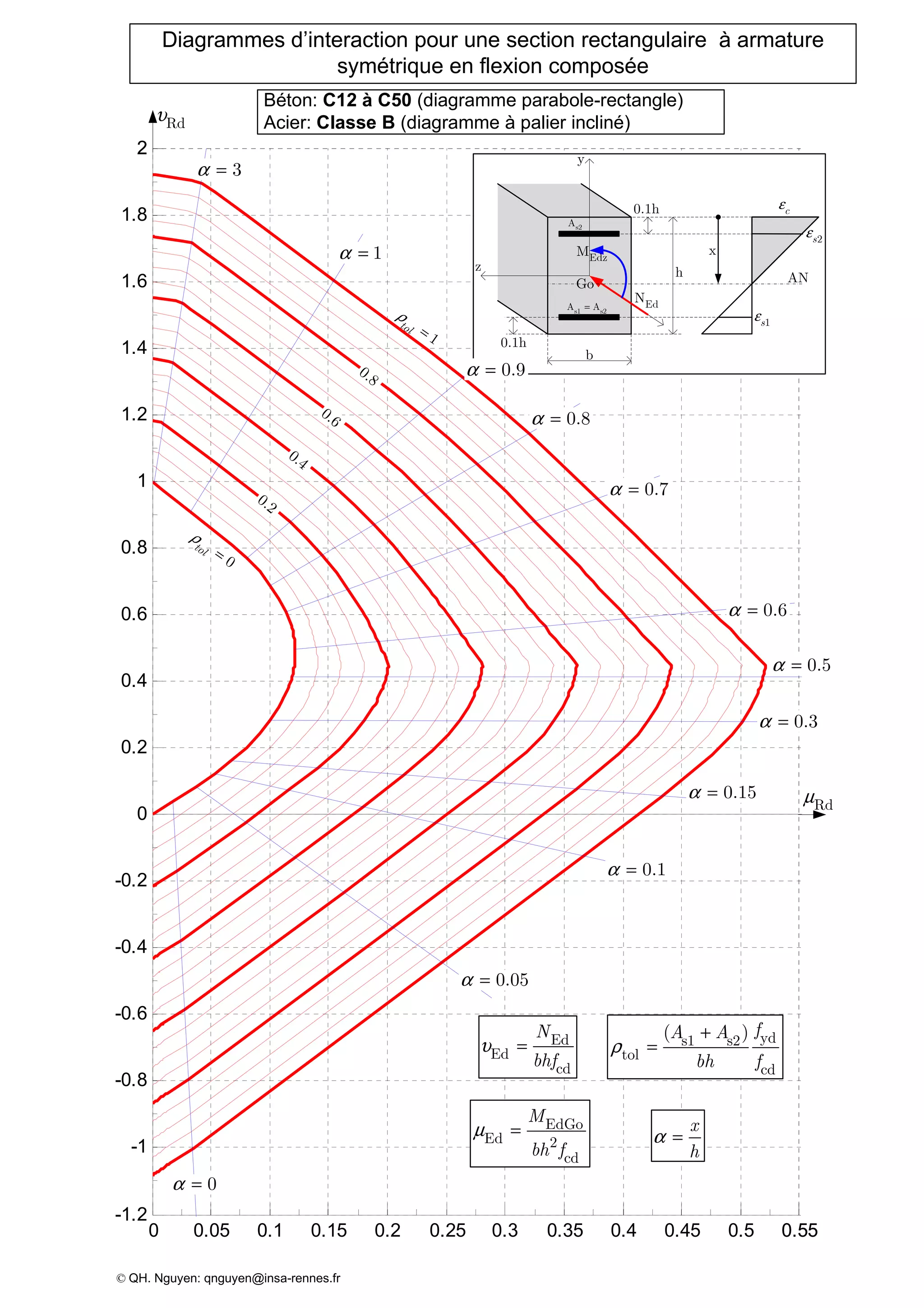 0 0.05 0.1 0.15 0.2 0.25 0.3 0.35 0.4 0.45 0.5 0.550.55
-1.2
-1
-0.8
-0.6
-0.4
-0.2
0
0.2
0.4
0.6
0.8
1
1.2
1.4
1.6
1.8
22
z
EdzM
y
EdN
Go
s2A
b
0.1h
h
s1 s2A A=
0.1h
AN
x
cε
2sε
1sε
Diagrammes d’interaction pour une section rectangulaire à armature
symétrique en flexion composée
Béton: C12 à C50 (diagramme parabole-rectangle)
Acier: Classe B (diagramme à palier incliné)
υ = Ed
Ed
cd
N
bhf
yds1 s2
tol
cd
( ) fA A
bh f
ρ
+
=
x
h
α =
3α =
1α =
0.8α =
0.7α =
0.5α =
0.3α =
0.15α =
0.1α =
0.05α =
Rdµ
Rdυ
© QH. Nguyen: qnguyen@insa-rennes.fr
0.9α =
0α =
0.6α =
ρ
= 1
tol
0.8
0.6
0.4
0.2
0
tol
ρ
=
EdGo
Ed 2
cd
M
bh f
µ =
 