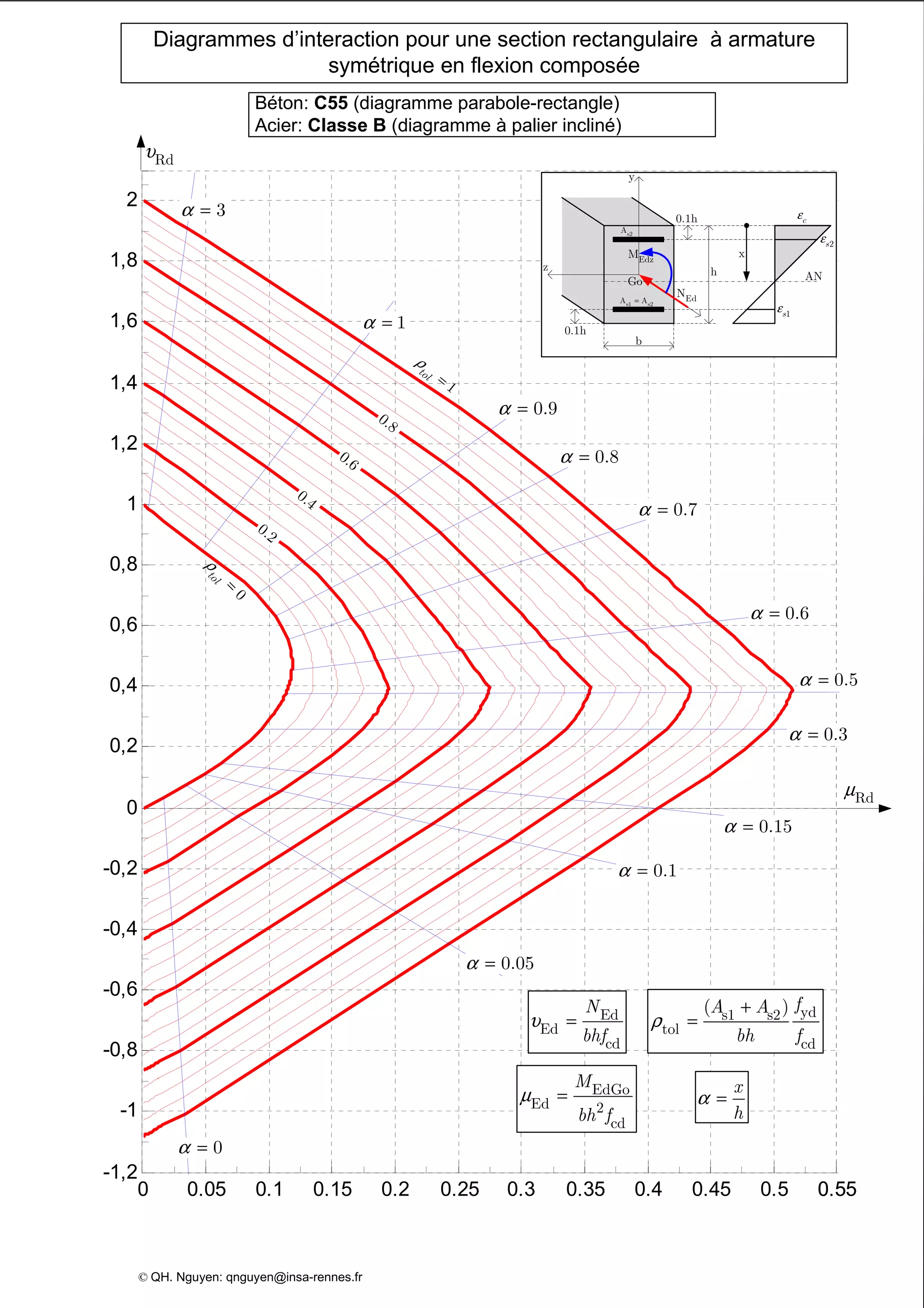 0 0.05 0.1 0.15 0.2 0.25 0.3 0.35 0.4 0.45 0.5 0.550.55
-1,2
-1
-0,8
-0,6
-0,4
-0,2
-0
0,2
0,4
0,6
0,8
1
1,2
1,4
1,6
1,8
2
Diagrammes d’interaction pour une section rectangulaire à armature
symétrique en flexion composée
Béton: C55 (diagramme parabole-rectangle)
Acier: Classe B (diagramme à palier incliné)
z
Edz
M
y
EdN
Go
s2
A
b
0.1h
h
s1 s2
A A=
0.1h
AN
x
cε
2s
ε
1s
ε
υ = Ed
Ed
cd
N
bhf
EdGo
Ed 2
cd
M
bh f
µ =
yds1 s2
tol
cd
( ) fA A
bh f
ρ
+
=
x
h
α =
3α =
1α =
0.8α =
0.7α =
0.5α =
0.3α =
0.15α =
0.1α =
0.05α =
Rdµ
© QH. Nguyen: qnguyen@insa-rennes.fr
0.9α =
0α =
0.6α =
ρ
=
1
tol
0.8
0.6
0.4
0.2
0
tol
ρ
=
Rdυ
 
