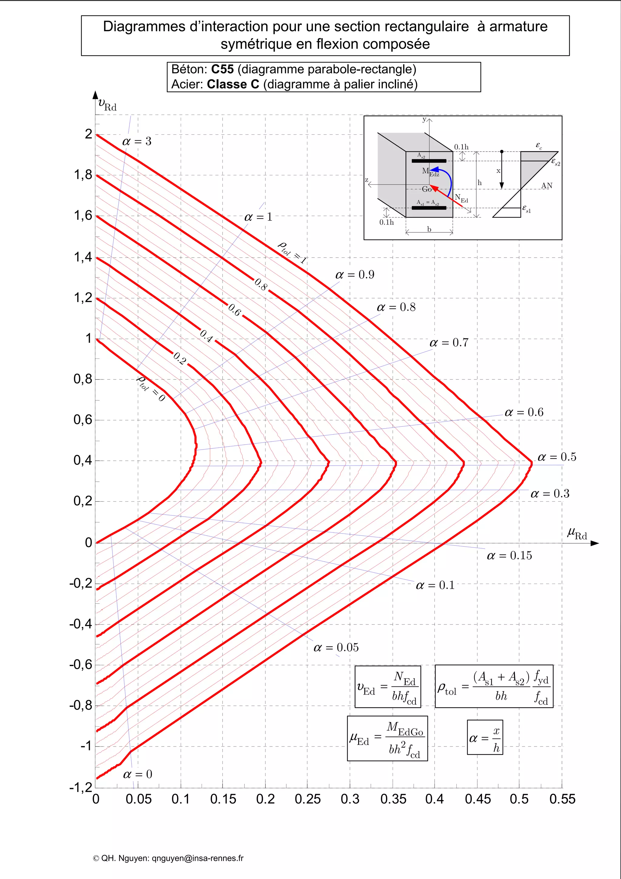 0 0.05 0.1 0.15 0.2 0.25 0.3 0.35 0.4 0.45 0.5 0.550.55
-1,2
-1
-0,8
-0,6
-0,4
-0,2
-0
0,2
0,4
0,6
0,8
1
1,2
1,4
1,6
1,8
2
Diagrammes d’interaction pour une section rectangulaire à armature
symétrique en flexion composée
Béton: C55 (diagramme parabole-rectangle)
Acier: Classe C (diagramme à palier incliné)
z
Edz
M
y
EdN
Go
s2
A
b
0.1h
h
s1 s2
A A=
0.1h
AN
x
cε
2s
ε
1s
ε
υ = Ed
Ed
cd
N
bhf
EdGo
Ed 2
cd
M
bh f
µ =
yds1 s2
tol
cd
( ) fA A
bh f
ρ
+
=
x
h
α =
3α =
1α =
0.8α =
0.7α =
0.5α =
0.3α =
0.15α =
0.1α =
0.05α =
Rdµ
© QH. Nguyen: qnguyen@insa-rennes.fr
0.9α =
0α =
0.6α =
ρ
=
1
tol
0.8
0.6
0.4
0.2
0
tol
ρ
=
Rdυ
 