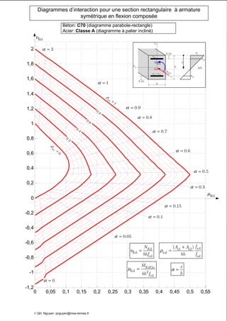 0 0,05 0,1 0,15 0,2 0,25 0,3 0,35 0,4 0,45 0,5 0,55
-1,2
-1
-0,8
-0,6
-0,4
-0,2
0
0,2
0,4
0,6
0,8
1
1,2
1,4
1,6
1,8
2
Diagrammes d’interaction pour une section rectangulaire à armature
symétrique en flexion composée
Béton: C70 (diagramme parabole-rectangle)
Acier: Classe A (diagramme à palier incliné)
z
Edz
M
y
EdN
Go
s2
A
b
0.1h
h
s1 s2
A A=
0.1h
AN
x
cε
2s
ε
1s
ε
υ = Ed
Ed
cd
N
bhf
EdGo
Ed 2
cd
M
bh f
µ =
yds1 s2
tol
cd
( ) fA A
bh f
ρ
+
=
x
h
α =
3α =
1α =
0.8α =
0.7α =
0.5α =
0.3α =
0.15α =
0.1α =
0.05α =
Rdµ
© QH. Nguyen: qnguyen@insa-rennes.fr
0.9α =
0α =
0.6α =
ρ
=
1
tol
0.8
0.6
0.4
0.2
0
tol
ρ
=
Rdυ
 
