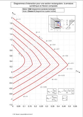 0 0,05 0,1 0,15 0,2 0,25 0,3 0,35 0,4 0,45 0,5 0,55
-1,2
-1
-0,8
-0,6
-0,4
-0,2
0
0,2
0,4
0,6
0,8
1
1,2
1,4
1,6
1,8
2
Diagrammes d’interaction pour une section rectangulaire à armature
symétrique en flexion composée
Béton: C80 (diagramme parabole-rectangle)
Acier: Classe A (diagramme à palier incliné)
z
Edz
M
y
EdN
Go
s2
A
b
0.1h
h
s1 s2
A A=
0.1h
AN
x
cε
2s
ε
1s
ε
υ = Ed
Ed
cd
N
bhf
EdGo
Ed 2
cd
M
bh f
µ =
yds1 s2
tol
cd
( ) fA A
bh f
ρ
+
=
x
h
α =
3α =
1α =
0.8α =
0.7α =
0.5α =
0.3α =
0.15α =
0.1α =
0.05α =
Rdµ
© QH. Nguyen: qnguyen@insa-rennes.fr
0.9α =
0α =
0.6α =
ρ
=
1
tol
0.8
0.6
0.4
0.2
0
tol
ρ
=
Rdυ
 
