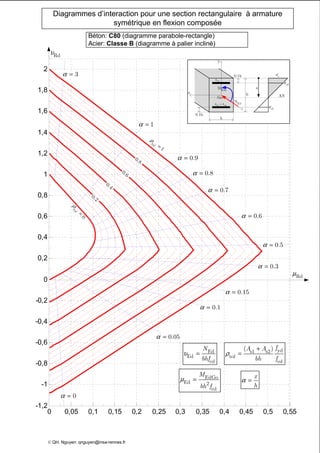 0 0,05 0,1 0,15 0,2 0,25 0,3 0,35 0,4 0,45 0,5 0,55
-1,2
-1
-0,8
-0,6
-0,4
-0,2
0
0,2
0,4
0,6
0,8
1
1,2
1,4
1,6
1,8
2
Diagrammes d’interaction pour une section rectangulaire à armature
symétrique en flexion composée
Béton: C80 (diagramme parabole-rectangle)
Acier: Classe B (diagramme à palier incliné)
z
Edz
M
y
EdN
Go
s2
A
b
0.1h
h
s1 s2
A A=
0.1h
AN
x
cε
2s
ε
1s
ε
υ = Ed
Ed
cd
N
bhf
EdGo
Ed 2
cd
M
bh f
µ =
yds1 s2
tol
cd
( ) fA A
bh f
ρ
+
=
x
h
α =
3α =
1α =
0.8α =
0.7α =
0.5α =
0.3α =
0.15α =
0.1α =
0.05α =
Rdµ
© QH. Nguyen: qnguyen@insa-rennes.fr
0.9α =
0α =
0.6α =
ρ
=
1
tol
0.8
0.6
0.4
0.2
0
tol
ρ
=
Rdυ
 