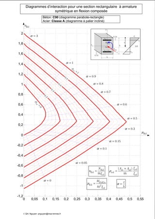 0 0,05 0,1 0,15 0,2 0,25 0,3 0,35 0,4 0,45 0,5 0,55
-1,2
-1
-0,8
-0,6
-0,4
-0,2
0
0,2
0,4
0,6
0,8
1
1,2
1,4
1,6
1,8
2
Diagrammes d’interaction pour une section rectangulaire à armature
symétrique en flexion composée
Béton: C90 (diagramme parabole-rectangle)
Acier: Classe A (diagramme à palier incliné)
z
Edz
M
y
EdN
Go
s2
A
b
0.1h
h
s1 s2
A A=
0.1h
AN
x
cε
2s
ε
1s
ε
υ = Ed
Ed
cd
N
bhf
EdGo
Ed 2
cd
M
bh f
µ =
yds1 s2
tol
cd
( ) fA A
bh f
ρ
+
=
x
h
α =
3α =
1α =
0.8α =
0.7α =
0.5α =
0.3α =
0.15α =
0.1α =
0.05α =
Rdµ
© QH. Nguyen: qnguyen@insa-rennes.fr
0.9α =
0α =
0.6α =
ρ =
1
tol
0.8
0.6
0.4
0.2
0
tol
ρ
=
Rdυ
 