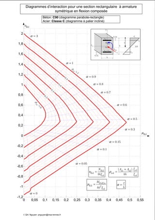0 0,05 0,1 0,15 0,2 0,25 0,3 0,35 0,4 0,45 0,5 0,55
-1,2
-1
-0,8
-0,6
-0,4
-0,2
0
0,2
0,4
0,6
0,8
1
1,2
1,4
1,6
1,8
2
Diagrammes d’interaction pour une section rectangulaire à armature
symétrique en flexion composée
Béton: C90 (diagramme parabole-rectangle)
Acier: Classe C (diagramme à palier incliné)
z
Edz
M
y
EdN
Go
s2
A
b
0.1h
h
s1 s2
A A=
0.1h
AN
x
cε
2s
ε
1s
ε
υ = Ed
Ed
cd
N
bhf
EdGo
Ed 2
cd
M
bh f
µ =
yds1 s2
tol
cd
( ) fA A
bh f
ρ
+
=
x
h
α =
3α =
1α =
0.8α =
0.7α =
0.5α =
0.3α =
0.15α =
0.1α =
0.05α =
Rdµ
© QH. Nguyen: qnguyen@insa-rennes.fr
0.9α =
0α =
0.6α =
ρ =
1
tol
0.8
0.6
0.4
0.2
0
tol
ρ
=
Rdυ
 