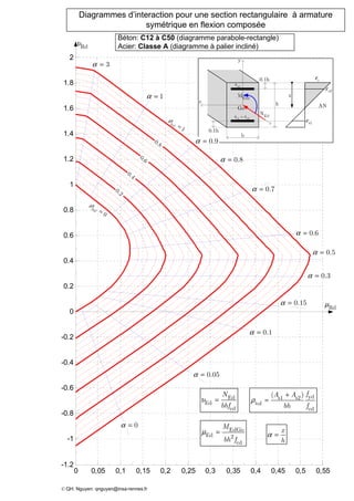 0 0,05 0,1 0,15 0,2 0,25 0,3 0,35 0,4 0,45 0,5 0,55
-1.2
-1
-0.8
-0.6
-0.4
-0.2
0
0.2
0.4
0.6
0.8
1
1.2
1.4
1.6
1.8
22
z
EdzM
y
EdN
Go
s2
A
b
0.1h
h
s1 s2A A=
0.1h
AN
x
cε
2sε
1sε
Diagrammes d’interaction pour une section rectangulaire à armature
symétrique en flexion composée
Béton: C12 à C50 (diagramme parabole-rectangle)
Acier: Classe A (diagramme à palier incliné)
υ = Ed
Ed
cd
N
bhf
EdGo
Ed 2
cd
M
bh f
µ =
yds1 s2
tol
cd
( ) fA A
bh f
ρ
+
=
x
h
α =
3α =
1α =
0.8α =
0.7α =
0.5α =
0.3α =
0.15α =
0.1α =
0.05α =
Rdµ
Rdυ
© QH. Nguyen: qnguyen@insa-rennes.fr
0.9α =
0α =
0.6α =
ρ
= 1
tol
0.8
0.6
0.4
0.2
0
tol
ρ
=
 