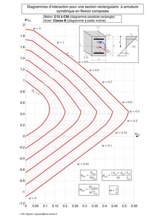 0 0.05 0.1 0.15 0.2 0.25 0.3 0.35 0.4 0.45 0.5 0.550.55
-1.2
-1
-0.8
-0.6
-0.4
-0.2
0
0.2
0.4
0.6
0.8
1
1.2
1.4
1.6
1.8
22
z
EdzM
y
EdN
Go
s2A
b
0.1h
h
s1 s2A A=
0.1h
AN
x
cε
2sε
1sε
Diagrammes d’interaction pour une section rectangulaire à armature
symétrique en flexion composée
Béton: C12 à C50 (diagramme parabole-rectangle)
Acier: Classe B (diagramme à palier incliné)
υ = Ed
Ed
cd
N
bhf
yds1 s2
tol
cd
( ) fA A
bh f
ρ
+
=
x
h
α =
3α =
1α =
0.8α =
0.7α =
0.5α =
0.3α =
0.15α =
0.1α =
0.05α =
Rdµ
Rdυ
© QH. Nguyen: qnguyen@insa-rennes.fr
0.9α =
0α =
0.6α =
ρ
= 1
tol
0.8
0.6
0.4
0.2
0
tol
ρ
=
EdGo
Ed 2
cd
M
bh f
µ =
 