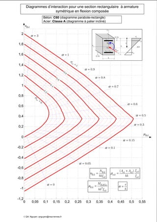 0 0,05 0,1 0,15 0,2 0,25 0,3 0,35 0,4 0,45 0,5 0,55
-1,2
-1
-0,8
-0,6
-0,4
-0,2
0
0,2
0,4
0,6
0,8
1
1,2
1,4
1,6
1,8
2
Diagrammes d’interaction pour une section rectangulaire à armature
symétrique en flexion composée
Béton: C60 (diagramme parabole-rectangle)
Acier: Classe A (diagramme à palier incliné)
z
Edz
M
y
EdN
Go
s2
A
b
0.1h
h
s1 s2
A A=
0.1h
AN
x
cε
2s
ε
1s
ε
υ = Ed
Ed
cd
N
bhf
EdGo
Ed 2
cd
M
bh f
µ =
yds1 s2
tol
cd
( ) fA A
bh f
ρ
+
=
x
h
α =
3α =
1α =
0.8α =
0.7α =
0.5α =
0.3α =
0.15α =
0.1α =
0.05α =
Rdµ
© QH. Nguyen: qnguyen@insa-rennes.fr
0.9α =
0α =
0.6α =
ρ
=
1
tol
0.8
0.6
0.4
0.2
0
tol
ρ
=
Rdυ
 