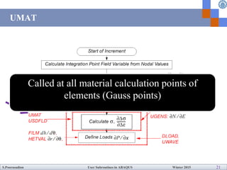 How to write User Subroutines with Abaqus | PDF