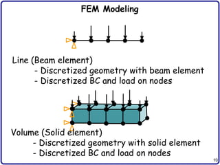 10
FEM Modeling
Line (Beam element)
- Discretized geometry with beam element
- Discretized BC and load on nodes
Volume (Solid element)
- Discretized geometry with solid element
- Discretized BC and load on nodes
 