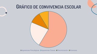 GRÁFICO DE CONVIVENCIA ESCOLAR
Agresiones Psicológicas Agresiones Físicas Discriminación Amenaza
 