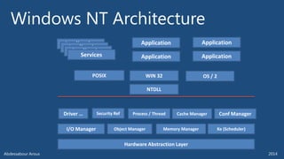 Object Manager 
Process/ Thread 
Memory Manager 
Hardware Abstraction Layer 
Ke(Scheduler) 
Security Ref 
Driver … 
OS / 2 
I/O Manager 
POSIX 
WIN 32 
Application 
Application 
Application 
Application 
Application 
Application 
Application 
Services 
NTDLL 
ConfManager 
Cache Manager  