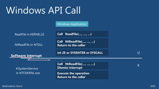 Call ReadFile(…,…, …) 
Call NtReadFile(…,…, ...) 
Return to the caller 
int2E or SYSENTER or SYSCALL 
Call NtReadFile(…, …, ...) 
Dismiss interrupt 
Execute the operation 
Return to the caller  