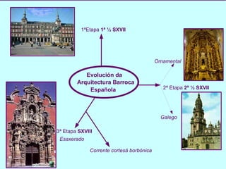 2ª Etapa  2ª ½ SXVII Ornamental Galego 1ªEtapa  1ª   ½ SXVII 3ª Etapa  SXVIII Esaxerado Evolución   da  Arquitectura Barroca Española Corrente cortesá borbónica 