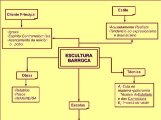 ESCULTURA  BARROCA Cliente Principal · Igrexa · Espíritu Contrarreformísta · Acercamento da relixión o  pobo Obras · Retablos · Pasos · IMAXINERÍA Técnica A) Talla en madeira+policromía Técnica do Estofado e das  Carnacions B) Imaxes de vestir Estilo · Acusadamente Realísta · Tendencia ao expresionísmo  e dramatísmo Escolas 