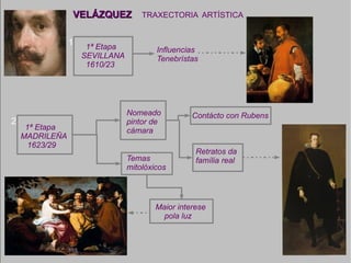 VELÁZQUEZ  TRAXECTORIA  ARTÍSTICA  1ª Etapa SEVILLANA 1610/23 Influencias  Tenebrístas 1ª Etapa MADRILEÑA 1623/29 Nomeado  pintor de  cámara Temas  mitolóxicos Retratos da  família real Contácto con Rubens Maior interese  pola luz 1 2 