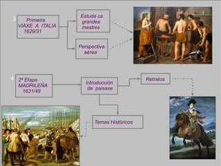 3 Primeira  VIAXE  A  ITALIA 1629/31 Estuda os  grandes  mestres Perspectiva aérea  2ª Etapa MADRILEÑA 1631/49 4 Introducción  da  paisaxe Retratos Temas Históricos 