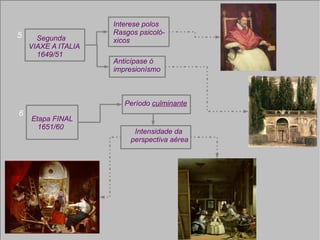 Segunda VIAXE A ITALIA 1649/51 5 Interese polos  Rasgos psicoló- xicos Anticípase ó  impresionísmo Etapa FINAL 1651/60 Período  culminante Intensidade da  perspectiva aérea 6 