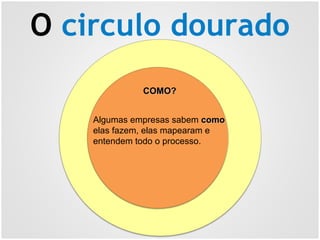 O circulo dourado
COMO?COMO?
Algumas empresas sabem comocomo
elas fazem, elas mapearam e
entendem todo o processo.
 