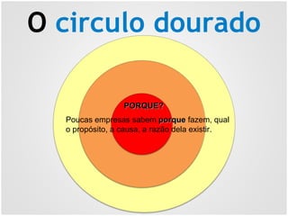 O circulo dourado
PORQUE?PORQUE?
Poucas empresas sabem porqueporque fazem, qual
o propósito, a causa, a razão dela existir.
 