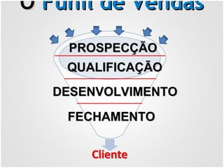 OO Funil de VendasFunil de Vendas
PROSPECÇÃOPROSPECÇÃO
QUALIFICAÇÃOQUALIFICAÇÃO
DESENVOLVIMENTODESENVOLVIMENTO
FECHAMENTOFECHAMENTO
 