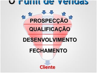 OO Funil de VendasFunil de Vendas
PROSPECÇÃOPROSPECÇÃO
QUALIFICAÇÃOQUALIFICAÇÃO
FECHAMENTOFECHAMENTO
DESENVOLVIMENTODESENVOLVIMENTO
 