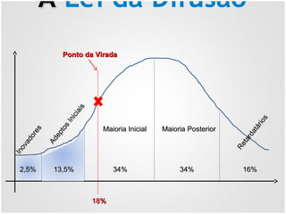 AA Lei da Difusão
34%34% 34%34% 16%16%
Inovadores
Inovadores
Adeptos
Iniciais
Adeptos
Iniciais
Maioria InicialMaioria Inicial Maioria PosteriorMaioria Posterior
Retardatários
Retardatários
2,5%2,5% 13,5%13,5%
Ponto da ViradaPonto da Virada
18%18%
 