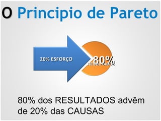 OO Principio de Pareto
80% dos RESULTADOS advêm
de 20% das CAUSAS
20% ESFORÇO20% ESFORÇO
80%80%RESULTADOSRESULTADOS
 