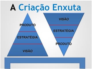 AA Criação Enxuta
PRODUTOPRODUTO
ESTRATÉGIAESTRATÉGIA
VISÃOVISÃO
PRODUTOPRODUTO
ESTRATÉGIAESTRATÉGIA
VISÃOVISÃO
 
