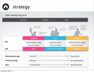 strategy 
Sales strategy long term 
B2C 
Evangelist Lohas Drifters 
concerned & ready 
major action taken 
aware & critical 
minor action taken 
convenience & image 
intent to take action 
June 2013 2014-2015 2016 
“I think it is 
easy for 
companies 
to do good” 
“I want to live 
greener” 
“I can make 
a difference” 
“I cannot make 
a difference 
“I will do it by myself” 
if you do it” 
“I understand it 
is difficult” 
B2B NGO's Government institutions Companies 
Marketing message "buy fair" "buy trendy" 
Product strategy licencing own development 
Sales 10.000 phones 100.000 phones 
maandag 20 oktober 14 
 