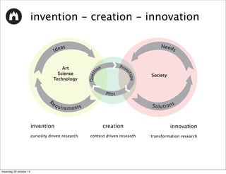 invention - creation - innovation 
Ideas Needs 
Requirements 
Solutions 
Art 
Science 
Technology 
Society 
Question 
Pilot 
Prototype 
invention 
curiosity driven research 
creation 
context driven research 
innovation 
transformation research 
maandag 20 oktober 14 
 