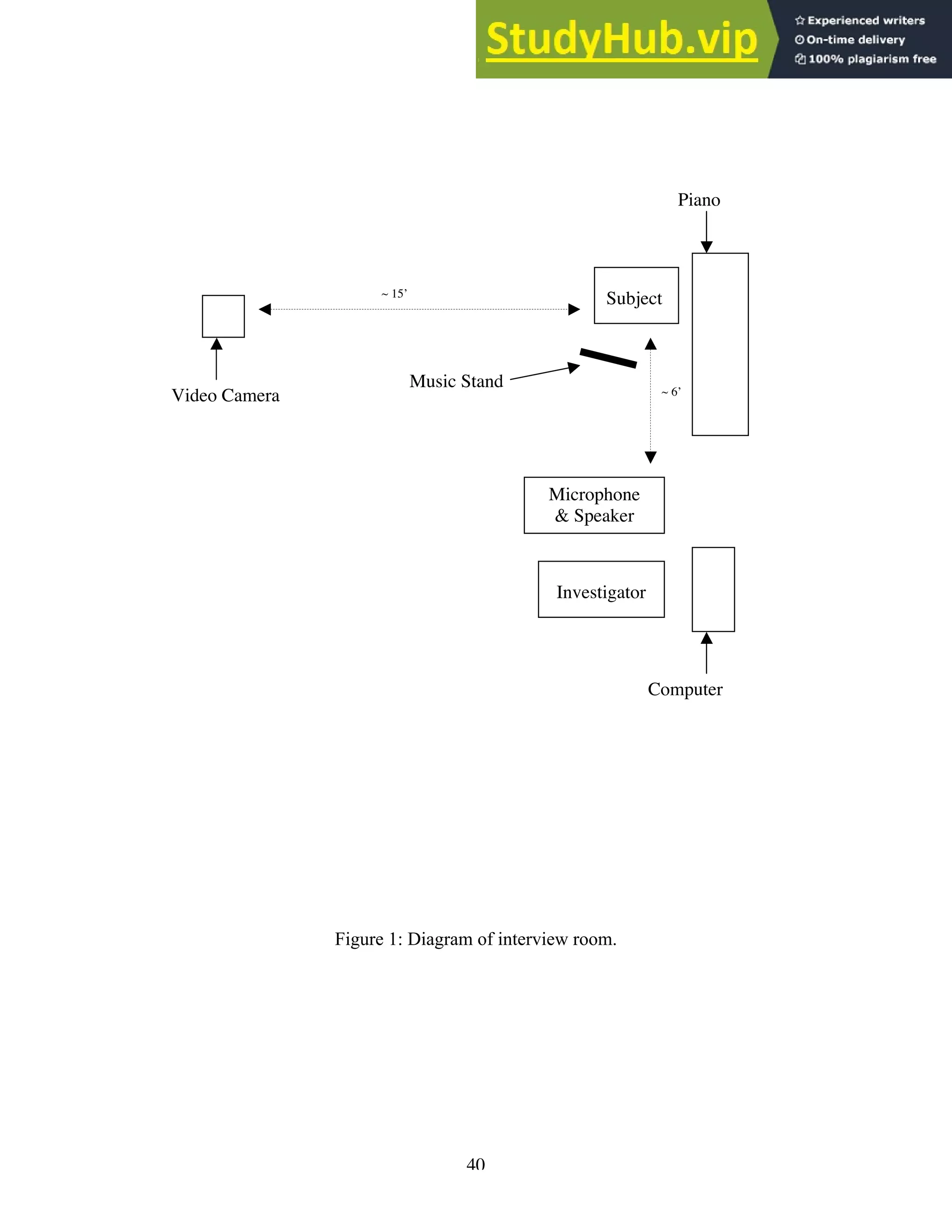 40
Figure 1: Diagram of interview room.
~ 6’
~ 15’
Subject
Microphone
& Speaker
Video Camera
Music Stand
Piano
Investigator
Computer
 