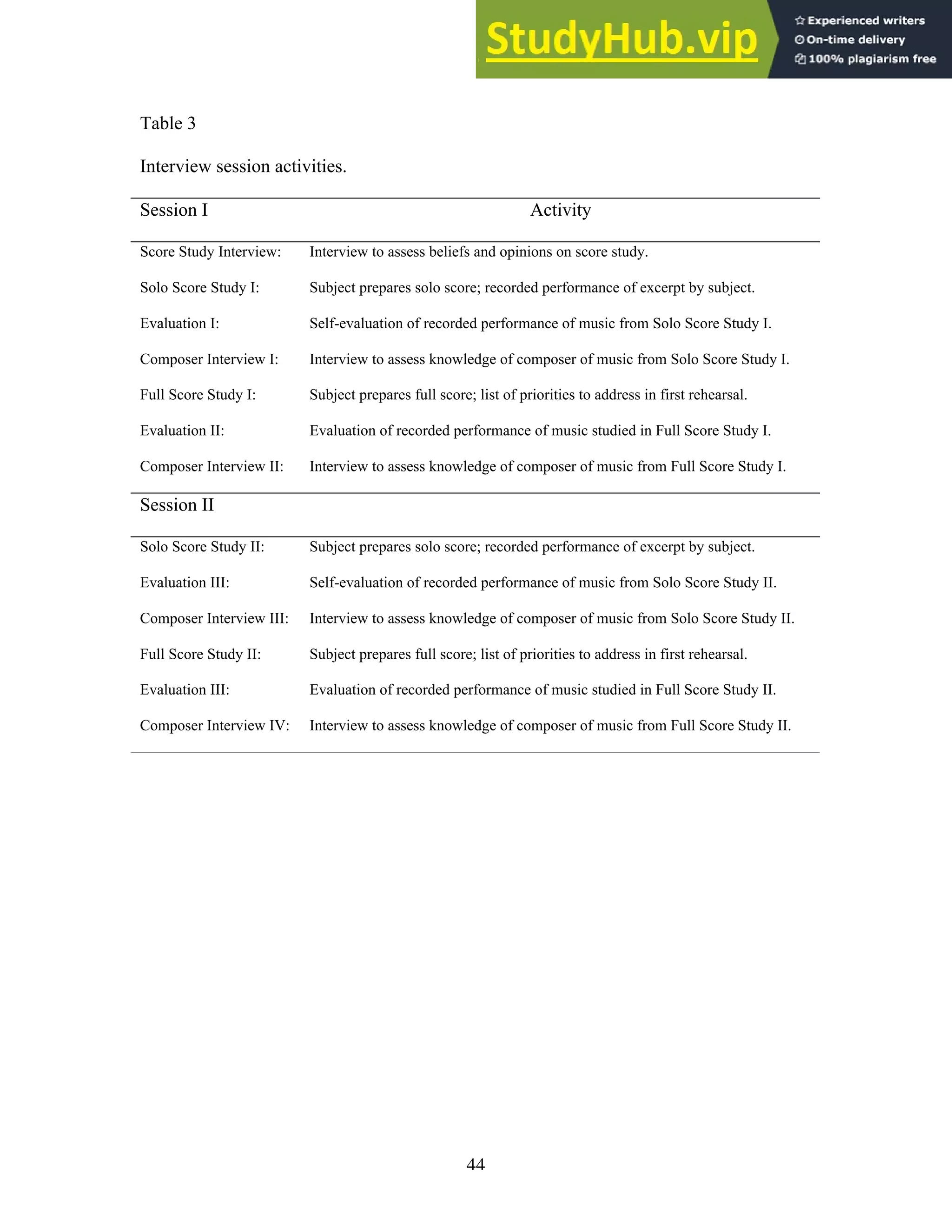 44
Table 3
Interview session activities.
Session I Activity
Score Study Interview: Interview to assess beliefs and opinions on score study.
Solo Score Study I: Subject prepares solo score; recorded performance of excerpt by subject.
Evaluation I: Self-evaluation of recorded performance of music from Solo Score Study I.
Composer Interview I: Interview to assess knowledge of composer of music from Solo Score Study I.
Full Score Study I: Subject prepares full score; list of priorities to address in first rehearsal.
Evaluation II: Evaluation of recorded performance of music studied in Full Score Study I.
Composer Interview II: Interview to assess knowledge of composer of music from Full Score Study I.
Session II
Solo Score Study II: Subject prepares solo score; recorded performance of excerpt by subject.
Evaluation III: Self-evaluation of recorded performance of music from Solo Score Study II.
Composer Interview III: Interview to assess knowledge of composer of music from Solo Score Study II.
Full Score Study II: Subject prepares full score; list of priorities to address in first rehearsal.
Evaluation III: Evaluation of recorded performance of music studied in Full Score Study II.
Composer Interview IV: Interview to assess knowledge of composer of music from Full Score Study II.
 