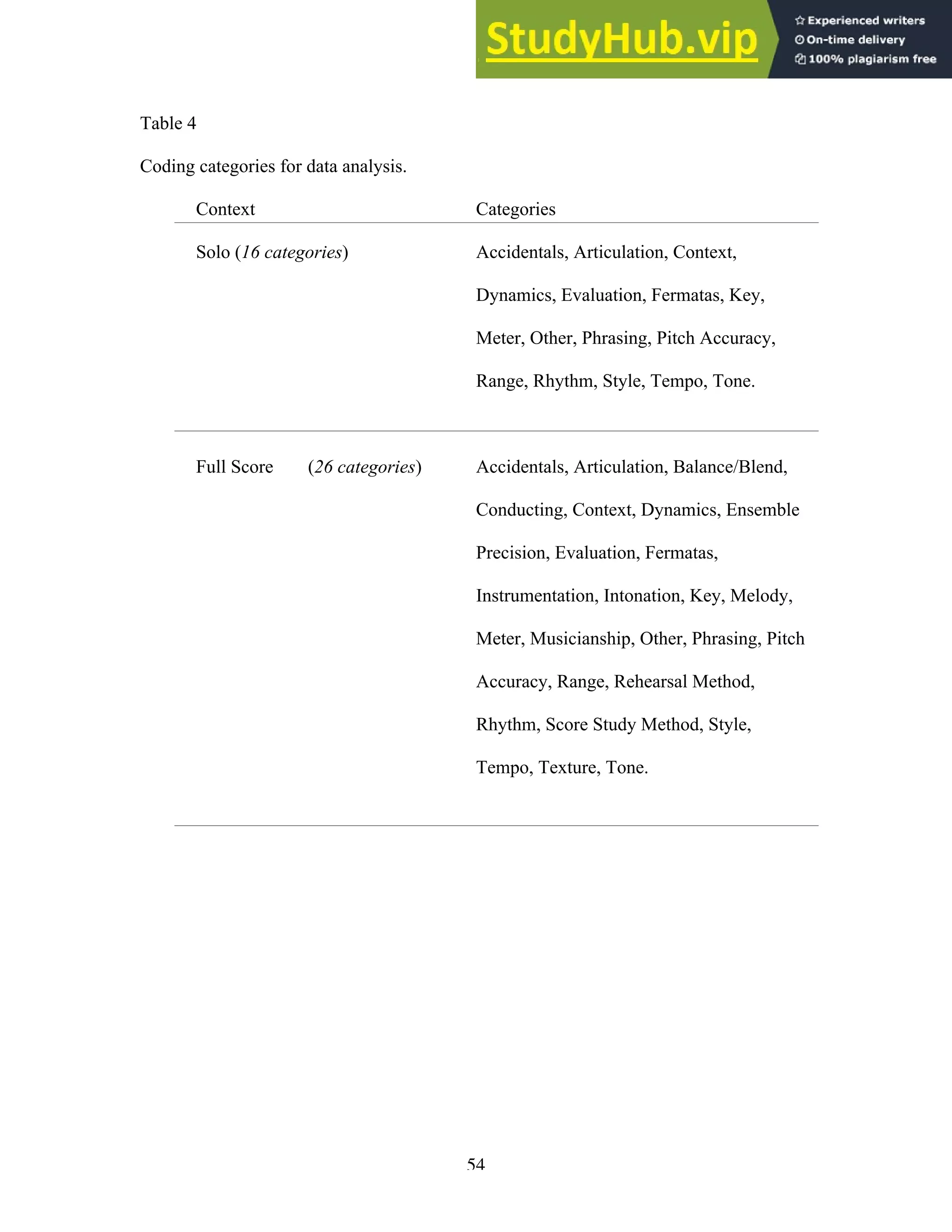 54
Table 4
Coding categories for data analysis.
Context Categories
Solo (16 categories) Accidentals, Articulation, Context,
Dynamics, Evaluation, Fermatas, Key,
Meter, Other, Phrasing, Pitch Accuracy,
Range, Rhythm, Style, Tempo, Tone.
Full Score (26 categories) Accidentals, Articulation, Balance/Blend,
Conducting, Context, Dynamics, Ensemble
Precision, Evaluation, Fermatas,
Instrumentation, Intonation, Key, Melody,
Meter, Musicianship, Other, Phrasing, Pitch
Accuracy, Range, Rehearsal Method,
Rhythm, Score Study Method, Style,
Tempo, Texture, Tone.
 