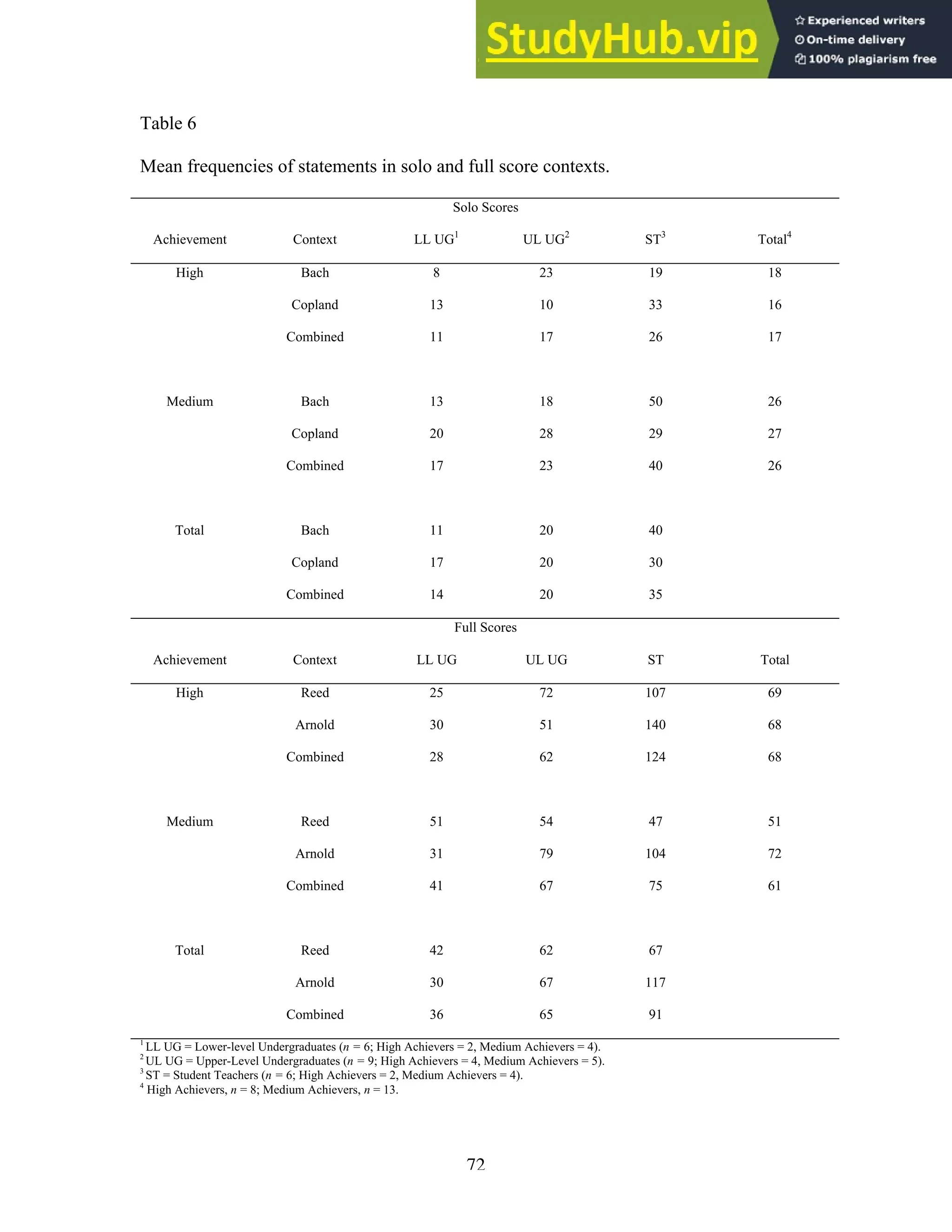 72
Table 6
Mean frequencies of statements in solo and full score contexts.
Solo Scores
Achievement Context LL UG1
UL UG2
ST3
Total4
High Bach 8 23 19 18
Copland 13 10 33 16
Combined 11 17 26 17
Medium Bach 13 18 50 26
Copland 20 28 29 27
Combined 17 23 40 26
Total Bach 11 20 40
Copland 17 20 30
Combined 14 20 35
Full Scores
Achievement Context LL UG UL UG ST Total
High Reed 25 72 107 69
Arnold 30 51 140 68
Combined 28 62 124 68
Medium Reed 51 54 47 51
Arnold 31 79 104 72
Combined 41 67 75 61
Total Reed 42 62 67
Arnold 30 67 117
Combined 36 65 91
1
LL UG = Lower-level Undergraduates (n = 6; High Achievers = 2, Medium Achievers = 4).
2
UL UG = Upper-Level Undergraduates (n = 9; High Achievers = 4, Medium Achievers = 5).
3
ST = Student Teachers (n = 6; High Achievers = 2, Medium Achievers = 4).
4
High Achievers, n = 8; Medium Achievers, n = 13.
 