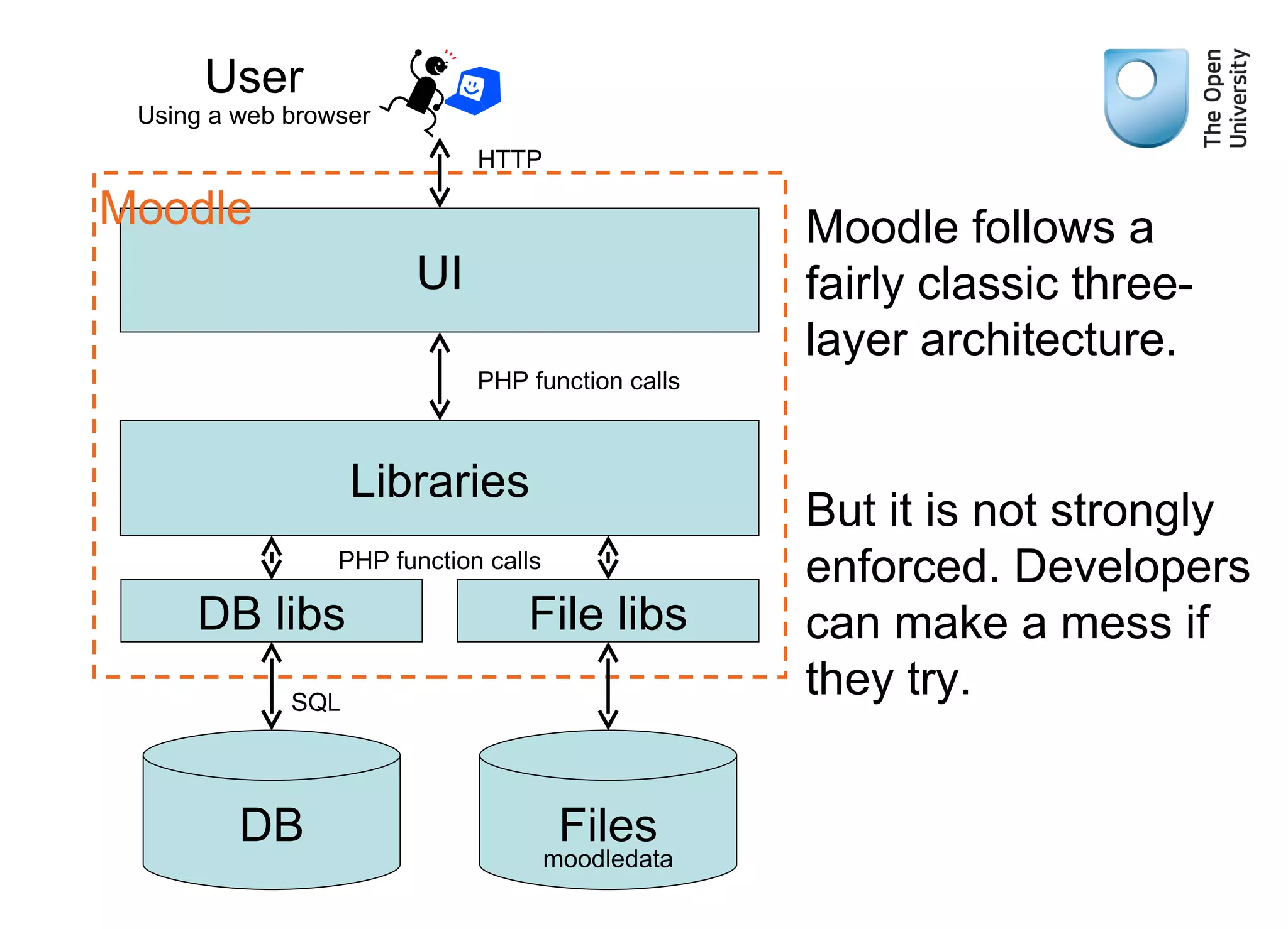 UI Libraries DB libs DB User HTTP PHP function calls PHP function calls SQL Moodle Using a web browser Moodle follows a fairly classic three-layer architecture. But it is not strongly enforced. Developers can make a mess if they try. File libs Files moodledata 