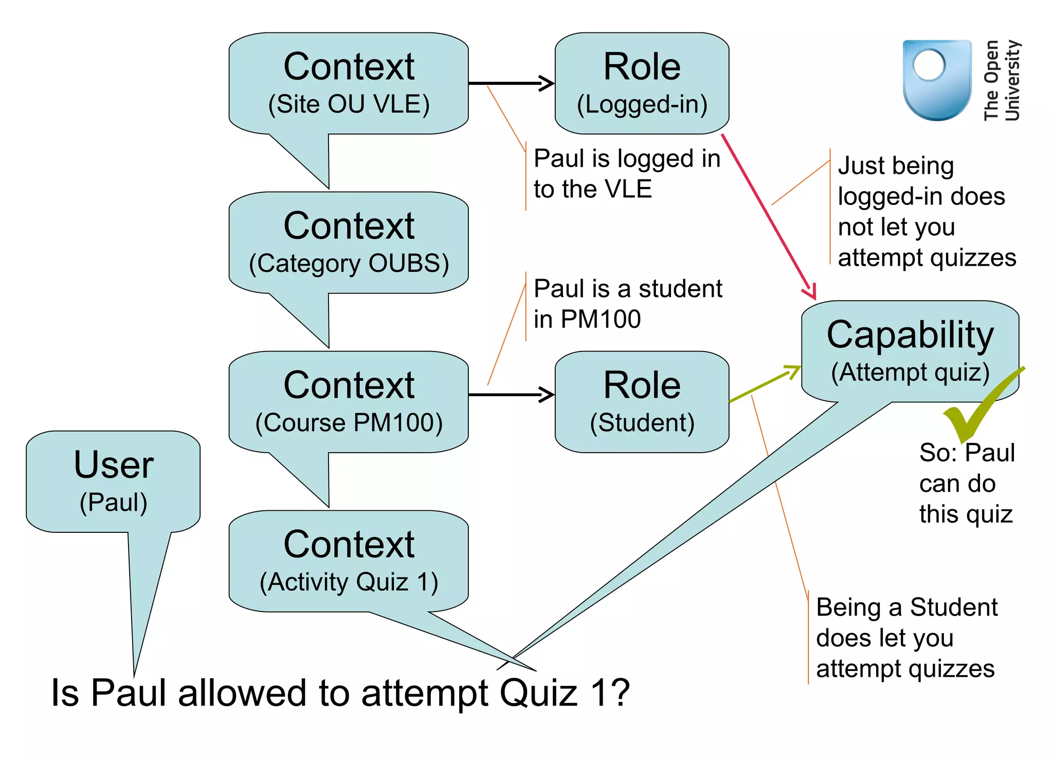 Being a Student does let you attempt quizzes Is Paul allowed to attempt Quiz 1? User (Paul) Context (Course PM100) Context (Category OUBS) Context (Site OU VLE) Capability (Attempt quiz) Role (Logged-in) Role (Student) Paul is logged in to the VLE Paul is a student in PM100 Just being logged-in does not let you attempt quizzes So: Paul can do this quiz  Context (Activity Quiz 1) 