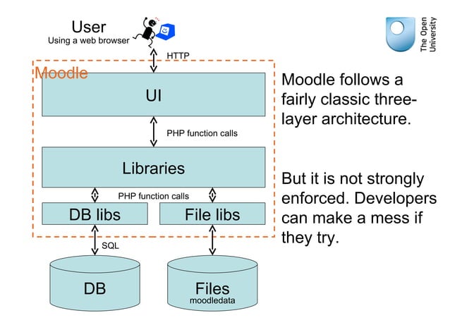 A basic introduction to the Moodle architecture