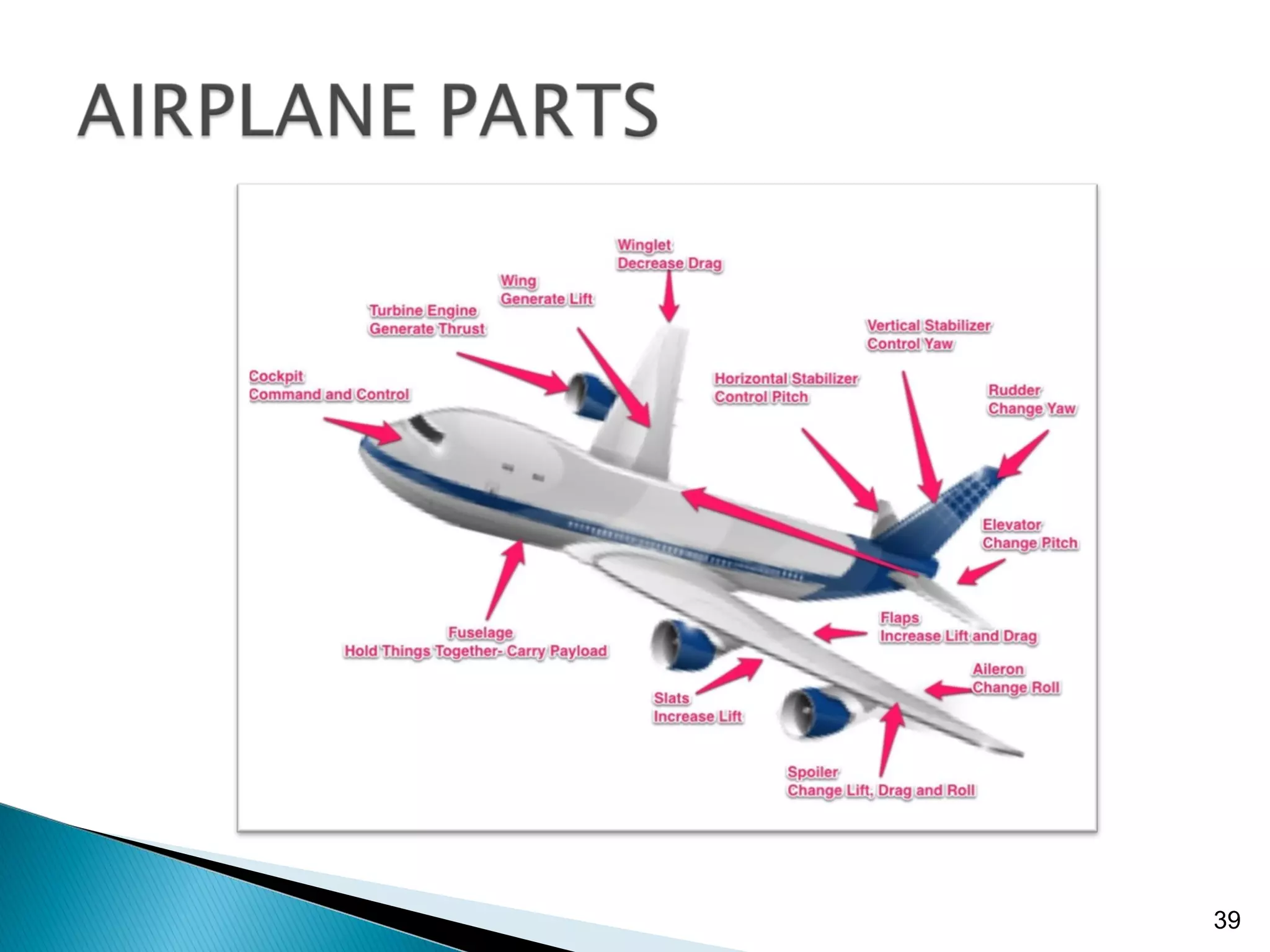 A basic introduction to aerodynamics | PPT