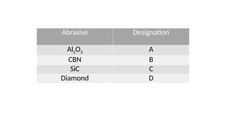 Abrasive Designation
Al2O3 A
CBN B
SiC C
Diamond D
 