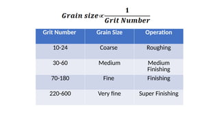 Grit Number Grain Size Operation
10-24 Coarse Roughing
30-60 Medium Medium
Finishing
70-180 Fine Finishing
220-600 Very fine Super Finishing
 