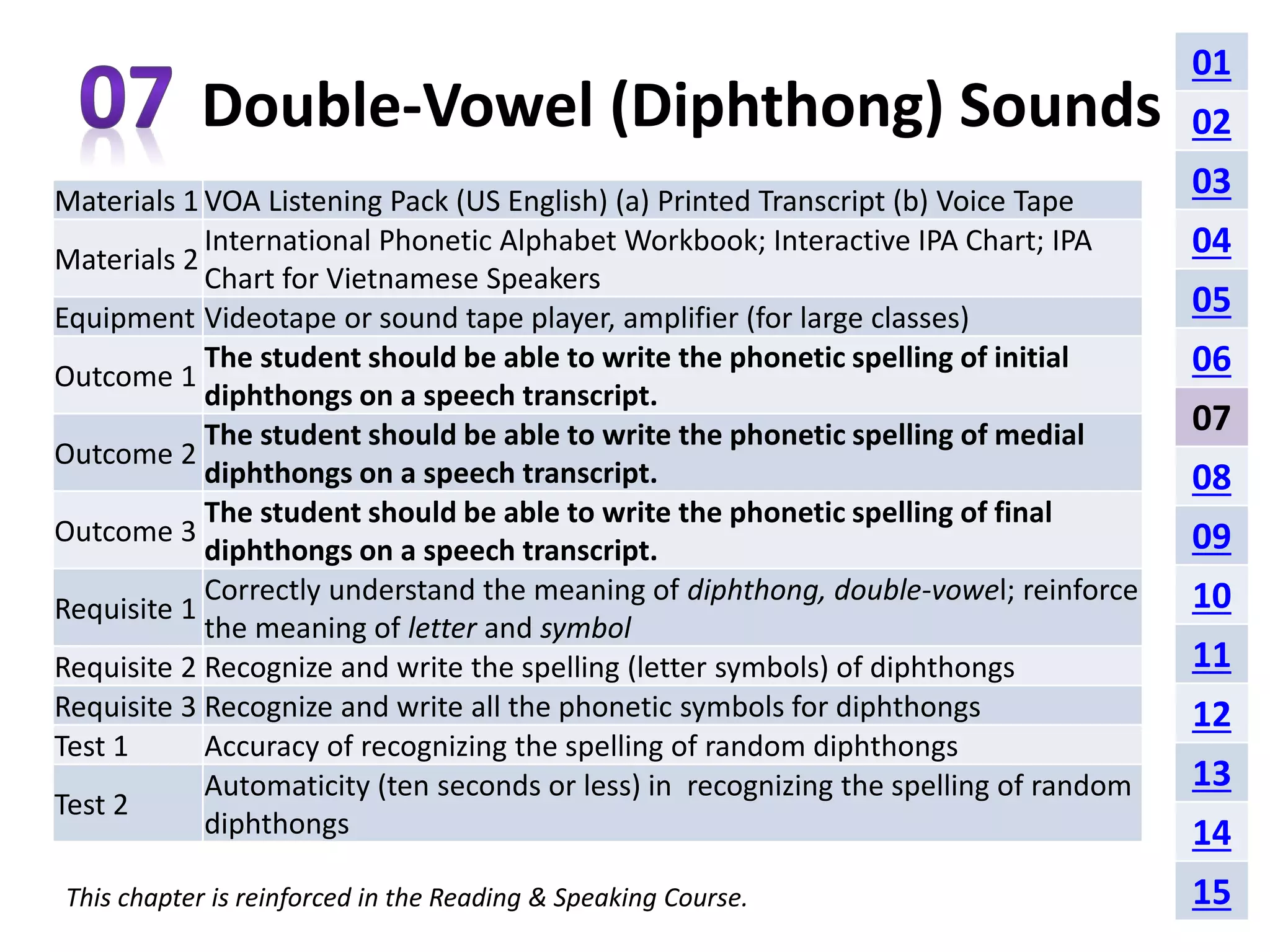 Double-Vowel (Diphthong) Sounds 
Materials 1 VOA Listening Pack (US English) (a) Printed Transcript (b) Voice Tape 
Materials 2 
International Phonetic Alphabet Workbook; Interactive IPA Chart; IPA 
Chart for Vietnamese Speakers 
Equipment Videotape or sound tape player, amplifier (for large classes) 
Outcome 1 
The student should be able to write the phonetic spelling of initial 
diphthongs on a speech transcript. 
Outcome 2 
The student should be able to write the phonetic spelling of medial 
diphthongs on a speech transcript. 
Outcome 3 
The student should be able to write the phonetic spelling of final 
diphthongs on a speech transcript. 
Requisite 1 
Correctly understand the meaning of diphthong, double-vowel; reinforce 
the meaning of letter and symbol 
Requisite 2 Recognize and write the spelling (letter symbols) of diphthongs 
Requisite 3 Recognize and write all the phonetic symbols for diphthongs 
Test 1 Accuracy of recognizing the spelling of random diphthongs 
Test 2 
Automaticity (ten seconds or less) in recognizing the spelling of random 
diphthongs 
This chapter is reinforced in the Reading & Speaking Course. 
01 
02 
03 
04 
05 
06 
07 
08 
09 
10 
11 
12 
13 
14 
15 
 