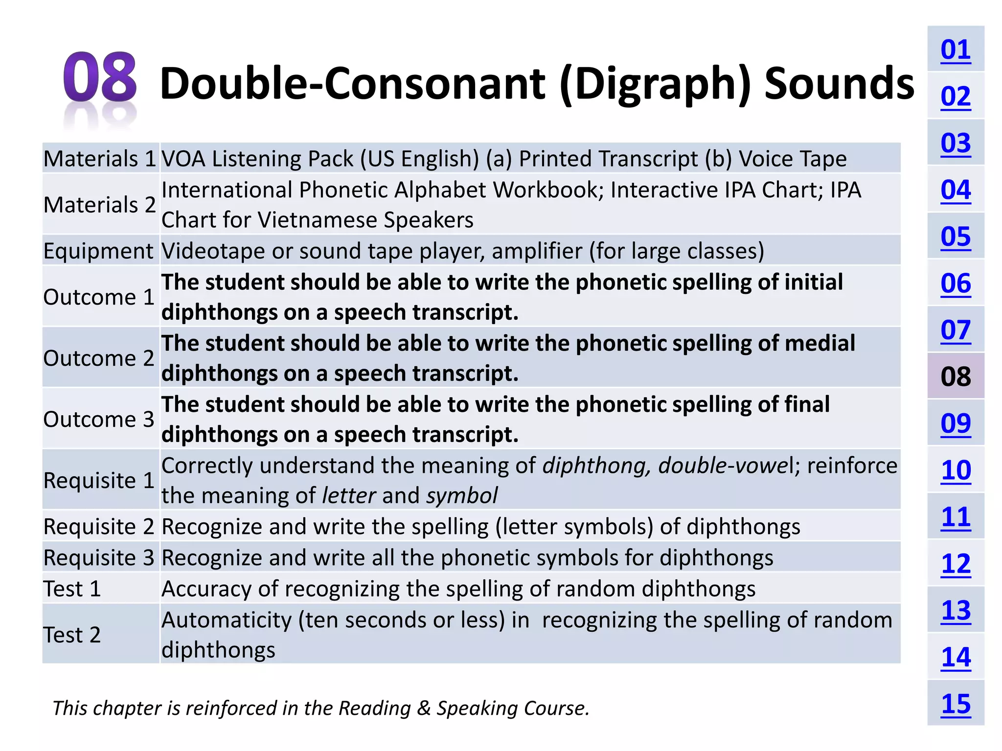 Double-Consonant (Digraph) Sounds 
Materials 1 VOA Listening Pack (US English) (a) Printed Transcript (b) Voice Tape 
Materials 2 
International Phonetic Alphabet Workbook; Interactive IPA Chart; IPA 
Chart for Vietnamese Speakers 
Equipment Videotape or sound tape player, amplifier (for large classes) 
Outcome 1 
The student should be able to write the phonetic spelling of initial 
diphthongs on a speech transcript. 
Outcome 2 
The student should be able to write the phonetic spelling of medial 
diphthongs on a speech transcript. 
Outcome 3 
The student should be able to write the phonetic spelling of final 
diphthongs on a speech transcript. 
Requisite 1 
Correctly understand the meaning of diphthong, double-vowel; reinforce 
the meaning of letter and symbol 
Requisite 2 Recognize and write the spelling (letter symbols) of diphthongs 
Requisite 3 Recognize and write all the phonetic symbols for diphthongs 
Test 1 Accuracy of recognizing the spelling of random diphthongs 
Test 2 
Automaticity (ten seconds or less) in recognizing the spelling of random 
diphthongs 
This chapter is reinforced in the Reading & Speaking Course. 
01 
02 
03 
04 
05 
06 
07 
08 
09 
10 
11 
12 
13 
14 
15 
 
