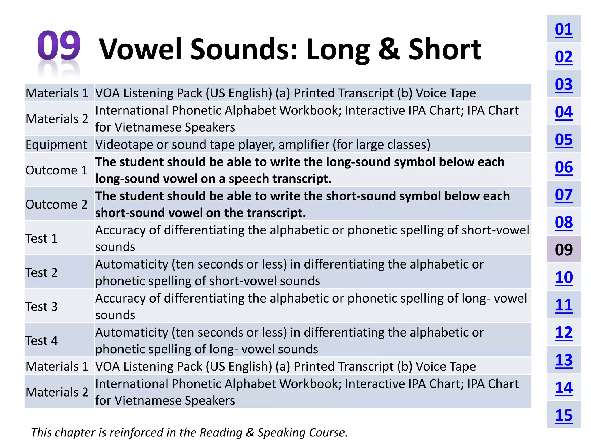 Vowel Sounds: Long & Short 
Materials 1 VOA Listening Pack (US English) (a) Printed Transcript (b) Voice Tape 
Materials 2 
International Phonetic Alphabet Workbook; Interactive IPA Chart; IPA Chart 
for Vietnamese Speakers 
Equipment Videotape or sound tape player, amplifier (for large classes) 
Outcome 1 
The student should be able to write the long-sound symbol below each 
long-sound vowel on a speech transcript. 
Outcome 2 
The student should be able to write the short-sound symbol below each 
short-sound vowel on the transcript. 
Test 1 
Accuracy of differentiating the alphabetic or phonetic spelling of short-vowel 
sounds 
Test 2 
Automaticity (ten seconds or less) in differentiating the alphabetic or 
phonetic spelling of short-vowel sounds 
Test 3 
Accuracy of differentiating the alphabetic or phonetic spelling of long- vowel 
sounds 
Test 4 
Automaticity (ten seconds or less) in differentiating the alphabetic or 
phonetic spelling of long- vowel sounds 
Materials 1 VOA Listening Pack (US English) (a) Printed Transcript (b) Voice Tape 
Materials 2 
International Phonetic Alphabet Workbook; Interactive IPA Chart; IPA Chart 
for Vietnamese Speakers 
This chapter is reinforced in the Reading & Speaking Course. 
01 
02 
03 
04 
05 
06 
07 
08 
09 
10 
11 
12 
13 
14 
15 
 