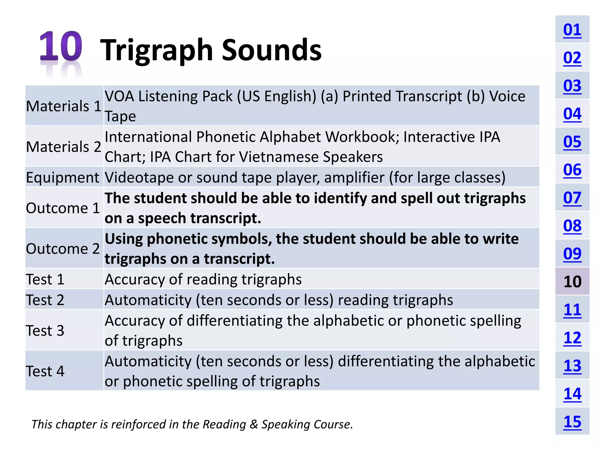Trigraph Sounds 
Materials 1 
VOA Listening Pack (US English) (a) Printed Transcript (b) Voice 
Tape 
Materials 2 
International Phonetic Alphabet Workbook; Interactive IPA 
Chart; IPA Chart for Vietnamese Speakers 
Equipment Videotape or sound tape player, amplifier (for large classes) 
Outcome 1 
The student should be able to identify and spell out trigraphs 
on a speech transcript. 
Outcome 2 
Using phonetic symbols, the student should be able to write 
trigraphs on a transcript. 
Test 1 Accuracy of reading trigraphs 
Test 2 Automaticity (ten seconds or less) reading trigraphs 
Test 3 
Accuracy of differentiating the alphabetic or phonetic spelling 
of trigraphs 
Test 4 
Automaticity (ten seconds or less) differentiating the alphabetic 
or phonetic spelling of trigraphs 
This chapter is reinforced in the Reading & Speaking Course. 
01 
02 
03 
04 
05 
06 
07 
08 
09 
10 
11 
12 
13 
14 
15 
 