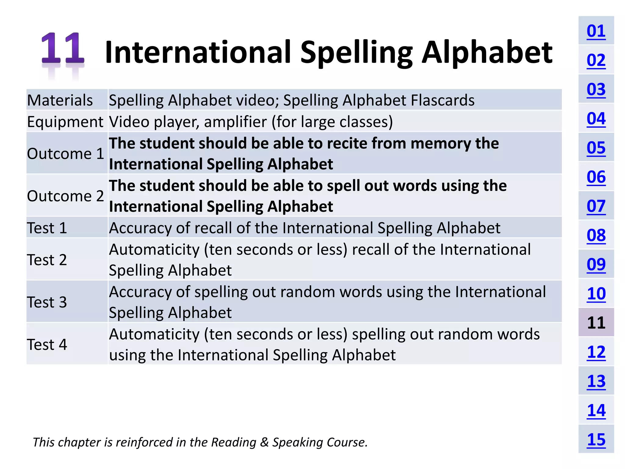 International Spelling Alphabet 
Materials Spelling Alphabet video; Spelling Alphabet Flascards 
Equipment Video player, amplifier (for large classes) 
Outcome 1 
The student should be able to recite from memory the 
International Spelling Alphabet 
Outcome 2 
The student should be able to spell out words using the 
International Spelling Alphabet 
Test 1 Accuracy of recall of the International Spelling Alphabet 
Test 2 
Automaticity (ten seconds or less) recall of the International 
Spelling Alphabet 
Test 3 
Accuracy of spelling out random words using the International 
Spelling Alphabet 
Test 4 
Automaticity (ten seconds or less) spelling out random words 
using the International Spelling Alphabet 
This chapter is reinforced in the Reading & Speaking Course. 
01 
02 
03 
04 
05 
06 
07 
08 
09 
10 
11 
12 
13 
14 
15 
 