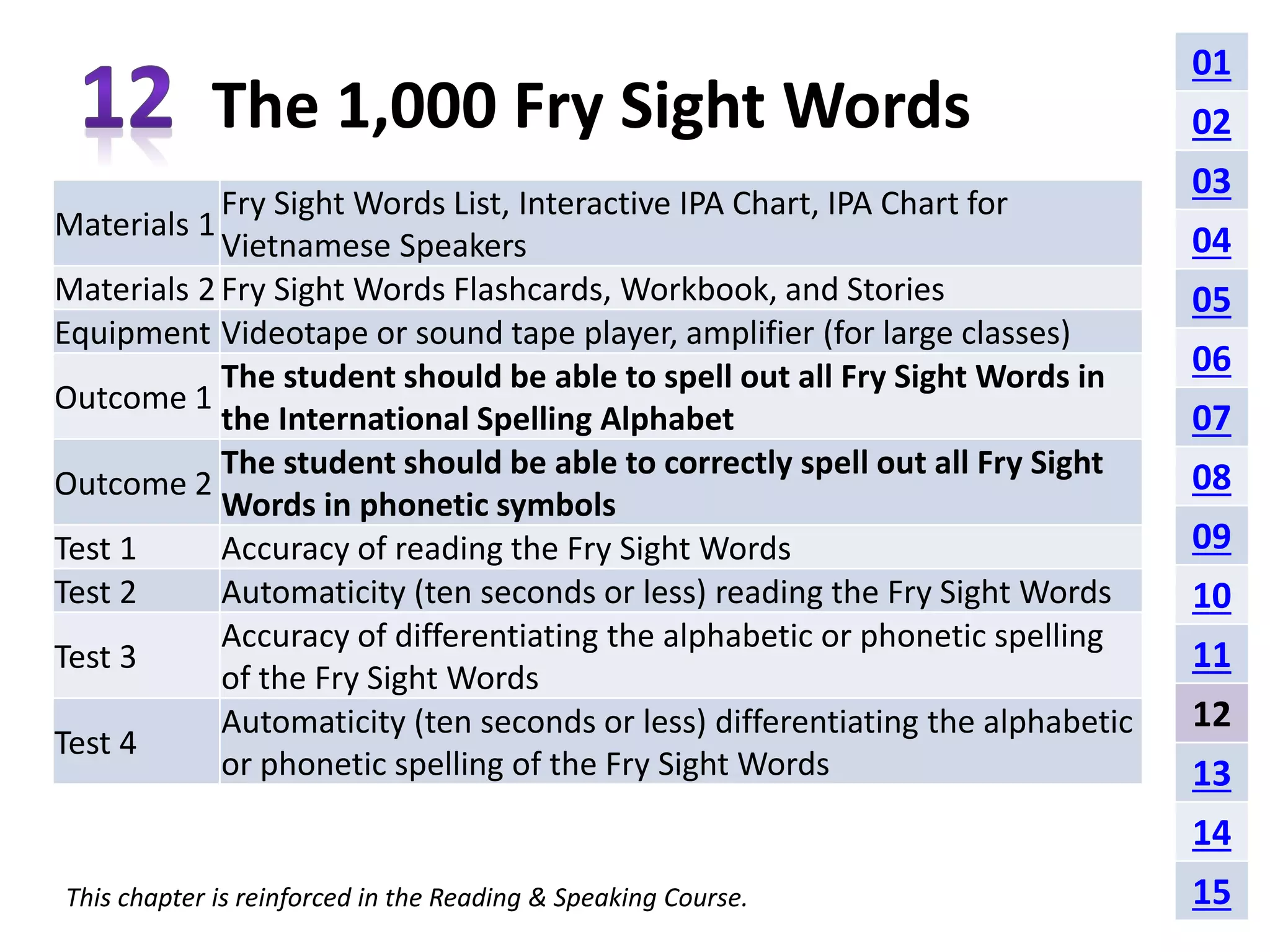 The 1,000 Fry Sight Words 
Materials 1 
Fry Sight Words List, Interactive IPA Chart, IPA Chart for 
Vietnamese Speakers 
Materials 2 Fry Sight Words Flashcards, Workbook, and Stories 
Equipment Videotape or sound tape player, amplifier (for large classes) 
Outcome 1 
The student should be able to spell out all Fry Sight Words in 
the International Spelling Alphabet 
Outcome 2 
The student should be able to correctly spell out all Fry Sight 
Words in phonetic symbols 
Test 1 Accuracy of reading the Fry Sight Words 
Test 2 Automaticity (ten seconds or less) reading the Fry Sight Words 
Test 3 
Accuracy of differentiating the alphabetic or phonetic spelling 
of the Fry Sight Words 
Test 4 
Automaticity (ten seconds or less) differentiating the alphabetic 
or phonetic spelling of the Fry Sight Words 
This chapter is reinforced in the Reading & Speaking Course. 
01 
02 
03 
04 
05 
06 
07 
08 
09 
10 
11 
12 
13 
14 
15 
 
