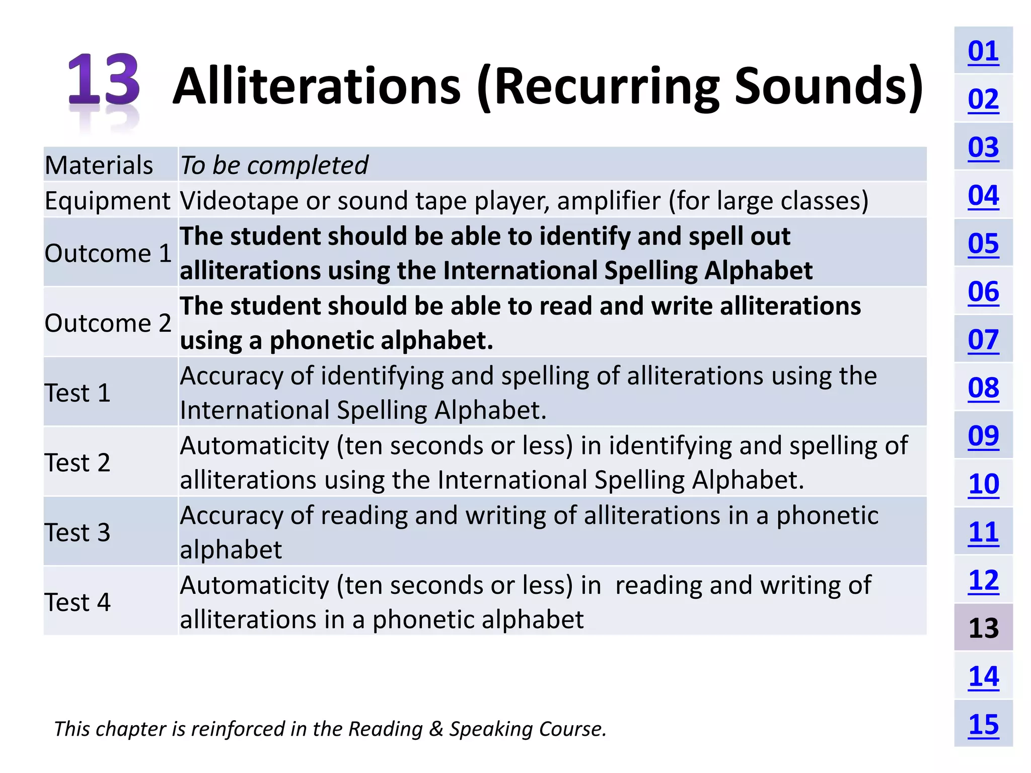 Alliterations (Recurring Sounds) 
Materials To be completed 
Equipment Videotape or sound tape player, amplifier (for large classes) 
Outcome 1 
The student should be able to identify and spell out 
alliterations using the International Spelling Alphabet 
Outcome 2 
The student should be able to read and write alliterations 
using a phonetic alphabet. 
Test 1 
Accuracy of identifying and spelling of alliterations using the 
International Spelling Alphabet. 
Test 2 
Automaticity (ten seconds or less) in identifying and spelling of 
alliterations using the International Spelling Alphabet. 
Test 3 
Accuracy of reading and writing of alliterations in a phonetic 
alphabet 
Test 4 
Automaticity (ten seconds or less) in reading and writing of 
alliterations in a phonetic alphabet 
This chapter is reinforced in the Reading & Speaking Course. 
01 
02 
03 
04 
05 
06 
07 
08 
09 
10 
11 
12 
13 
14 
15 
 