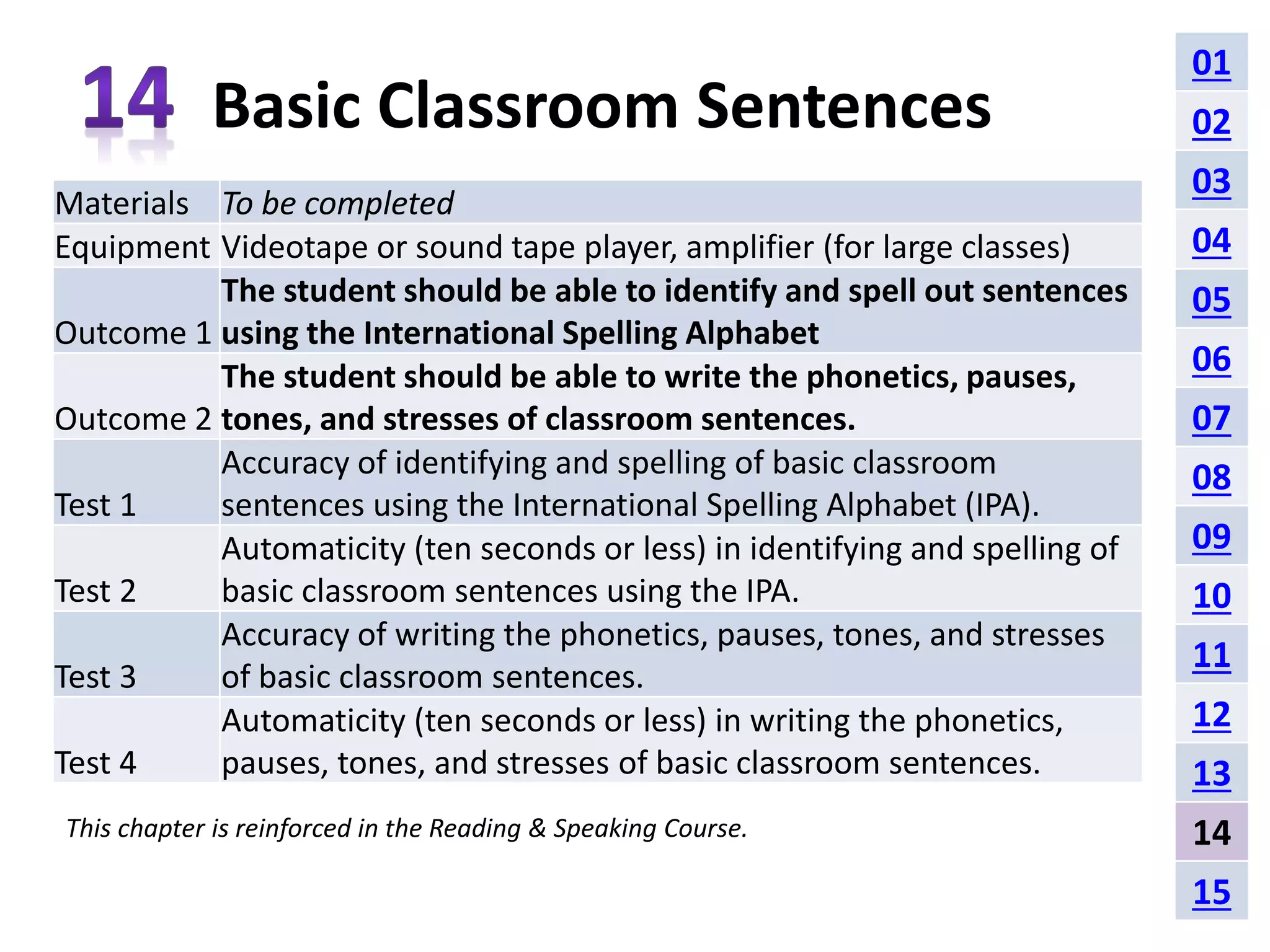 Basic Classroom Sentences 
Materials To be completed 
Equipment Videotape or sound tape player, amplifier (for large classes) 
Outcome 1 
The student should be able to identify and spell out sentences 
using the International Spelling Alphabet 
Outcome 2 
The student should be able to write the phonetics, pauses, 
tones, and stresses of classroom sentences. 
Test 1 
Accuracy of identifying and spelling of basic classroom 
sentences using the International Spelling Alphabet (IPA). 
Test 2 
Automaticity (ten seconds or less) in identifying and spelling of 
basic classroom sentences using the IPA. 
Test 3 
Accuracy of writing the phonetics, pauses, tones, and stresses 
of basic classroom sentences. 
Test 4 
Automaticity (ten seconds or less) in writing the phonetics, 
pauses, tones, and stresses of basic classroom sentences. 
This chapter is reinforced in the Reading & Speaking Course. 
01 
02 
03 
04 
05 
06 
07 
08 
09 
10 
11 
12 
13 
14 
15 
 